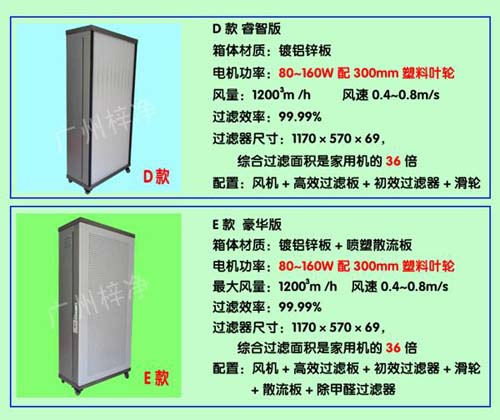 D款E款家用FFU凈化器性能對(duì)比 D款E款家用FFU凈化器性能對(duì)比